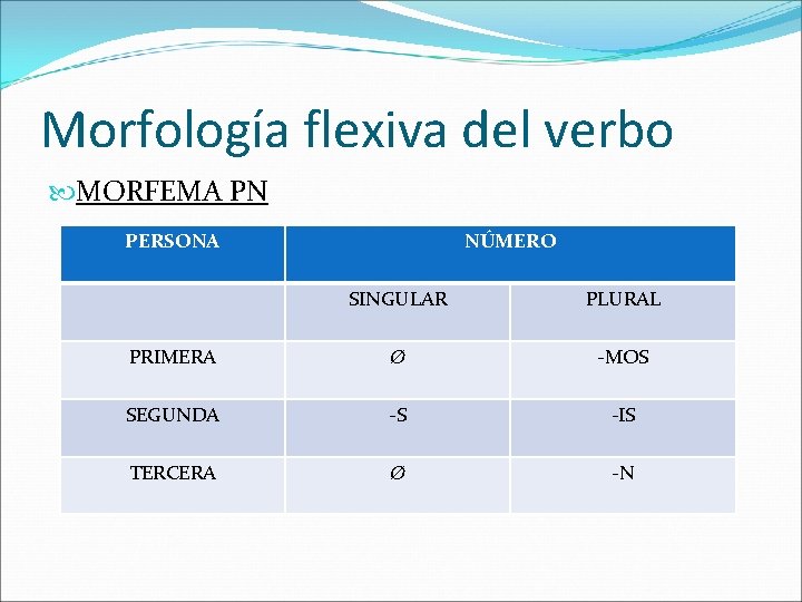 Morfología flexiva del verbo MORFEMA PN PERSONA NÚMERO SINGULAR PLURAL PRIMERA Ø -MOS SEGUNDA