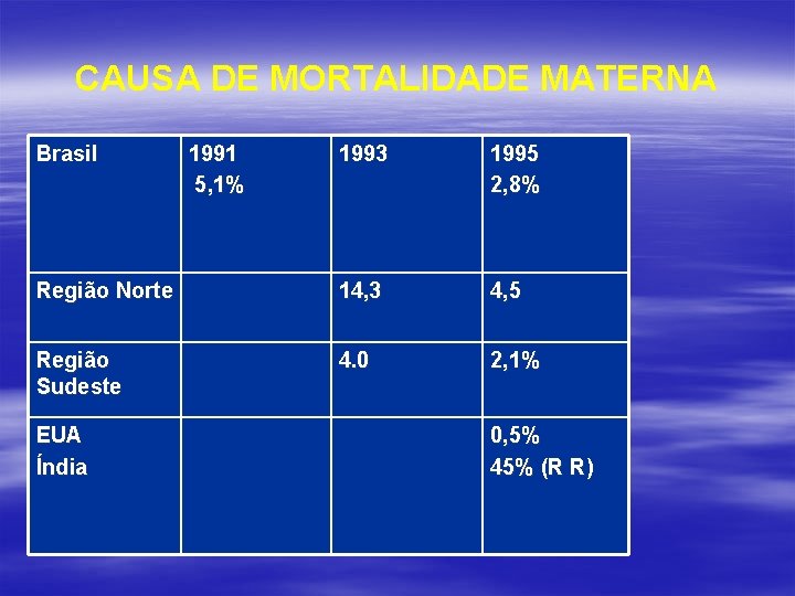 CAUSA DE MORTALIDADE MATERNA Brasil 1993 1995 2, 8% Região Norte 14, 3 4,