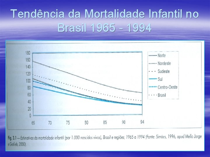 Tendência da Mortalidade Infantil no Brasil 1965 - 1994 