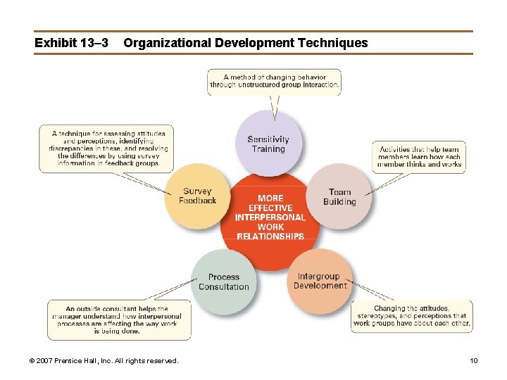 Exhibit 13– 3 Organizational Development Techniques © 2007 Prentice Hall, Inc. All rights reserved.