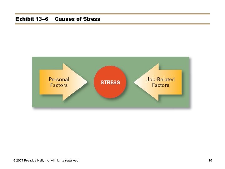Exhibit 13– 6 Causes of Stress © 2007 Prentice Hall, Inc. All rights reserved.