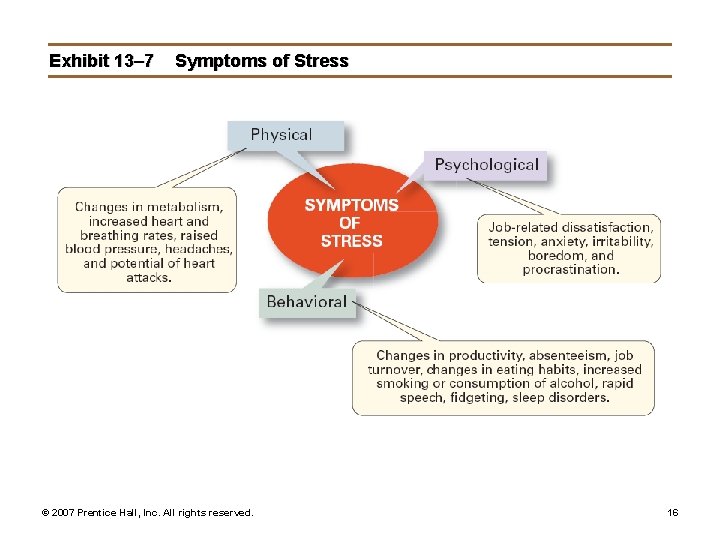 Exhibit 13– 7 Symptoms of Stress © 2007 Prentice Hall, Inc. All rights reserved.