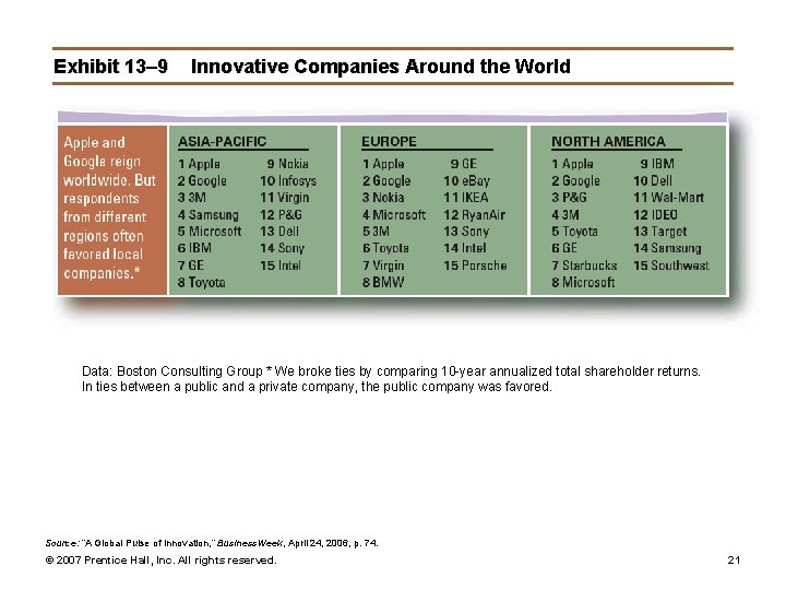 Exhibit 13– 9 Innovative Companies Around the World Data: Boston Consulting Group * We