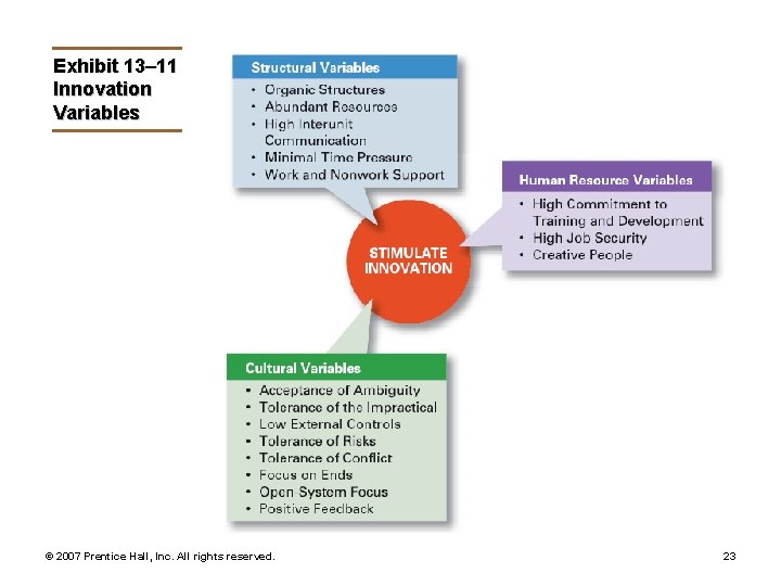 Exhibit 13– 11 Innovation Variables © 2007 Prentice Hall, Inc. All rights reserved. 23