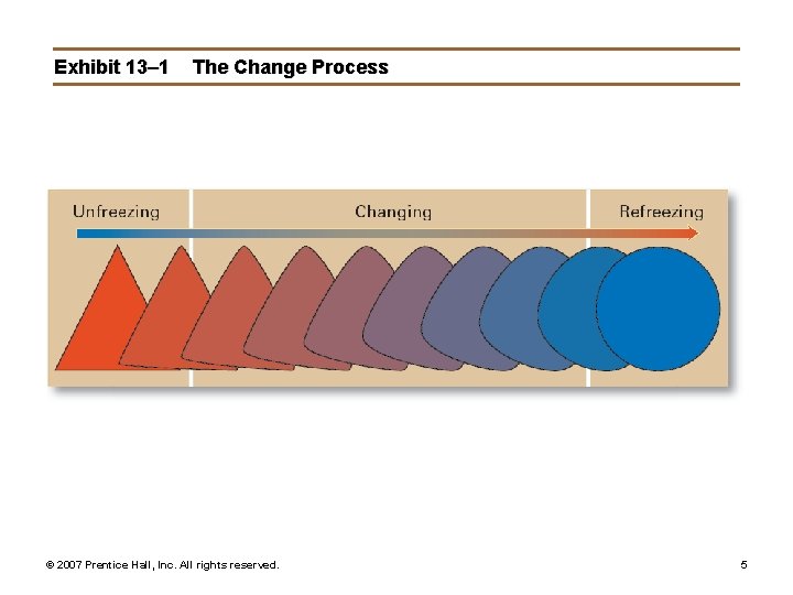 Exhibit 13– 1 The Change Process © 2007 Prentice Hall, Inc. All rights reserved.