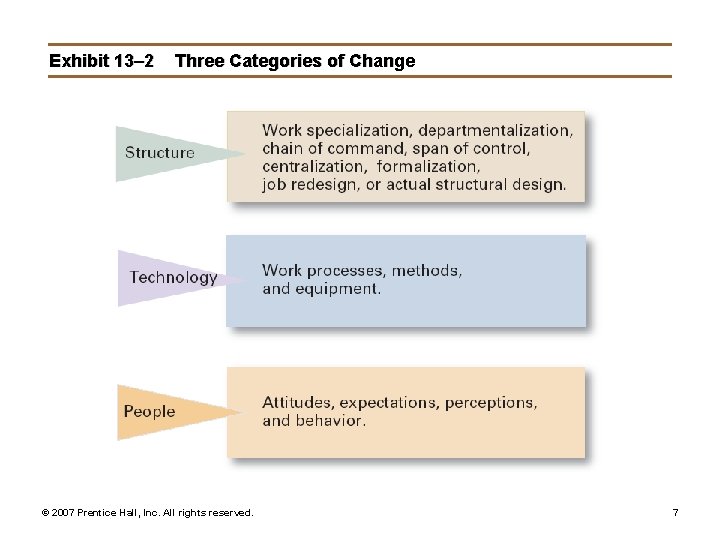 Exhibit 13– 2 Three Categories of Change © 2007 Prentice Hall, Inc. All rights