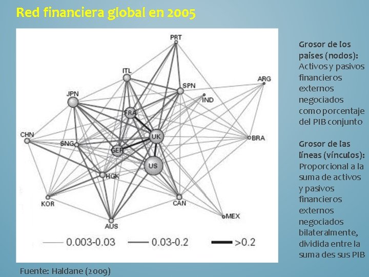 Red financiera global en 2005 Grosor de los paises (nodos): Activos y pasivos financieros
