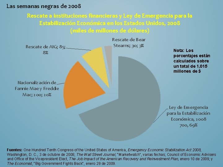 Las semanas negras de 2008 Rescate a instituciones financieras y Ley de Emergencia para