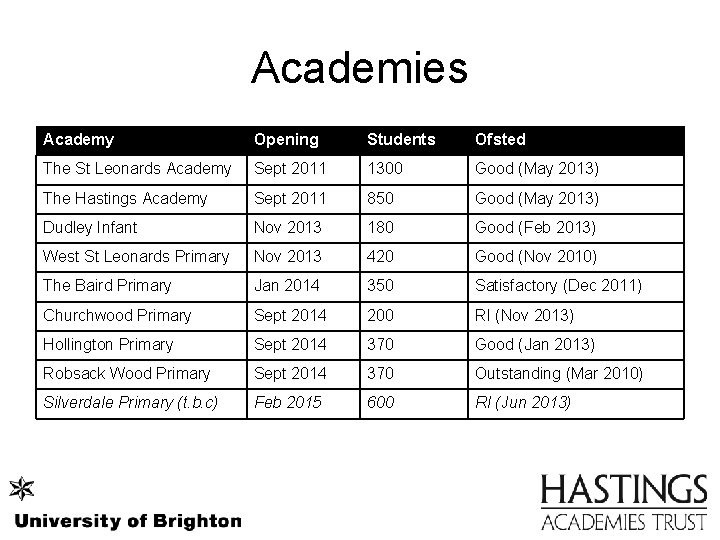 Academies Academy Opening Students Ofsted The St Leonards Academy Sept 2011 1300 Good (May