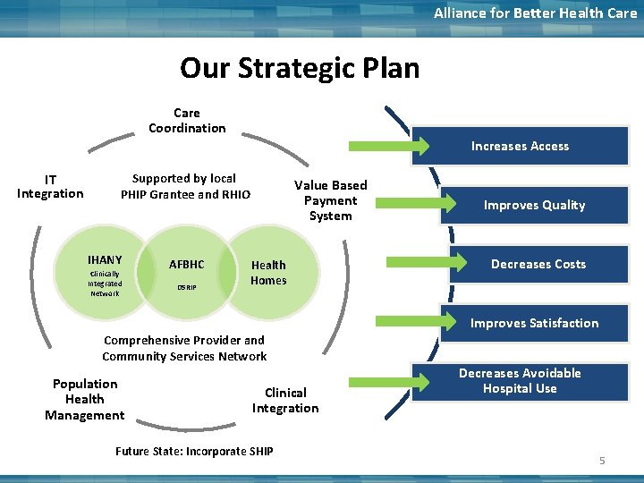 Alliance for Better Health Care Our Strategic Plan Care Coordination Increases Access IT Integration