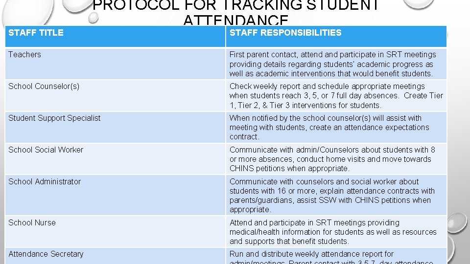 STAFF TITLE PROTOCOL FOR TRACKING STUDENT ATTENDANCE STAFF RESPONSIBILITIES Teachers First parent contact, attend