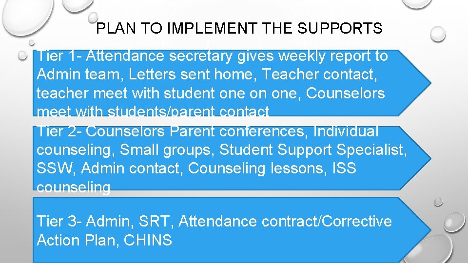 PLAN TO IMPLEMENT THE SUPPORTS Tier 1 - Attendance secretary gives weekly report to