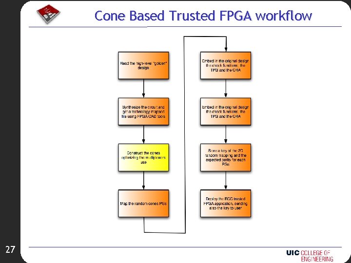 Cone Based Trusted FPGA workflow 27 