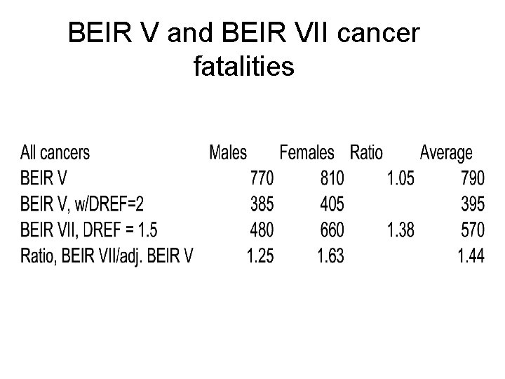 BEIR V and BEIR VII cancer fatalities 