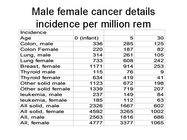 Male female cancer details incidence per million rem 