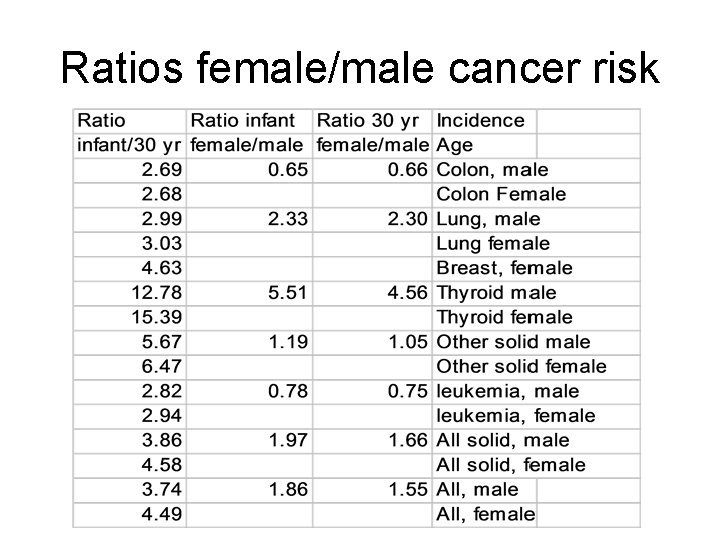 Ratios female/male cancer risk 
