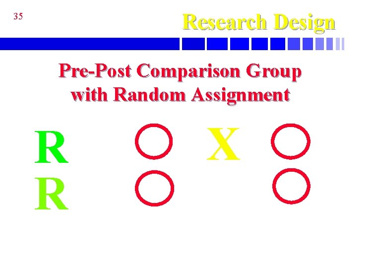 Research Design 35 Pre-Post Comparison Group with Random Assignment R R X 