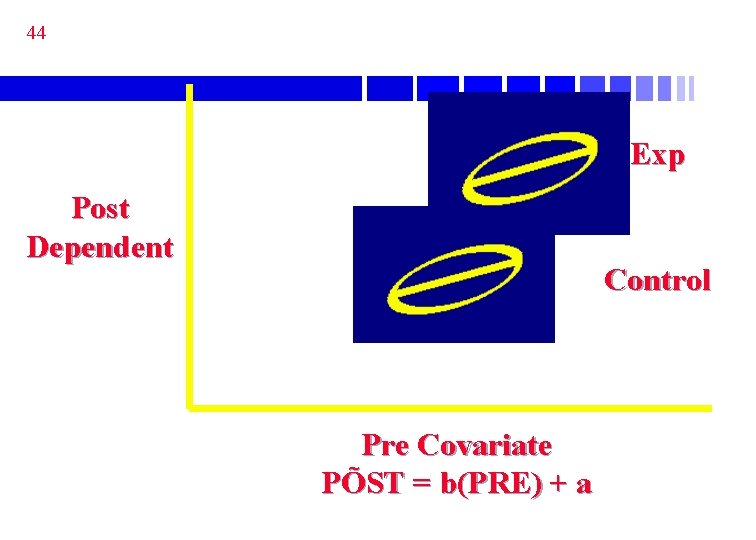 44 Exp Post Dependent Control Pre Covariate PÕST = b(PRE) + a 