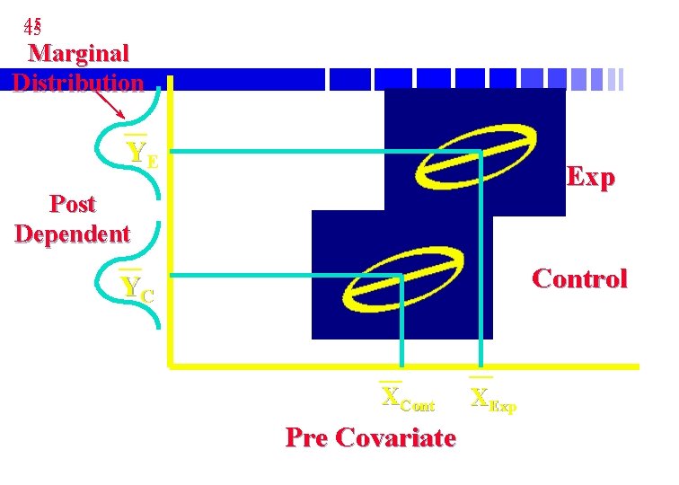 45 45 Marginal Distribution YE Exp Post Dependent Control YC XCont Pre Covariate XExp