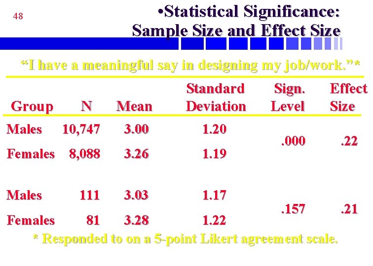  • Statistical Significance: Sample Size and Effect Size 48 “I have a meaningful