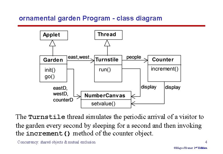 ornamental garden Program - class diagram The Turnstile thread simulates the periodic arrival of