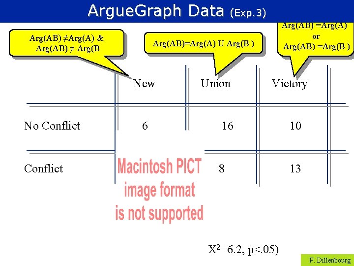 Argue. Graph Data (Exp. 3) Arg(AB) ≠Arg(A) & Arg(AB) ≠ Arg(B Arg(AB)=Arg(A) U Arg(B