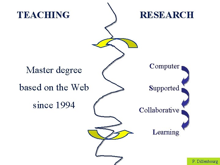 TEACHING RESEARCH Master degree Computer based on the Web Supported since 1994 Collaborative Learning