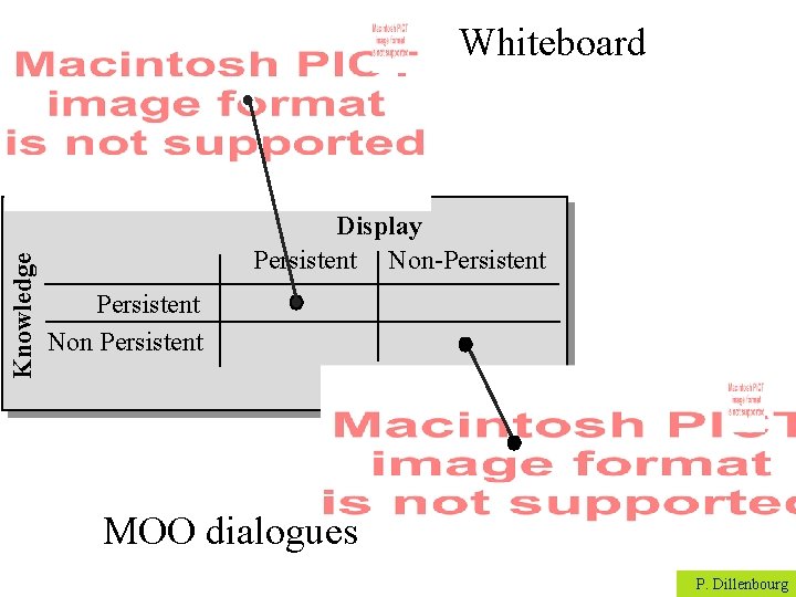 Knowledge Whiteboard Display Persistent Non-Persistent Non Persistent MOO dialogues P. Dillenbourg 