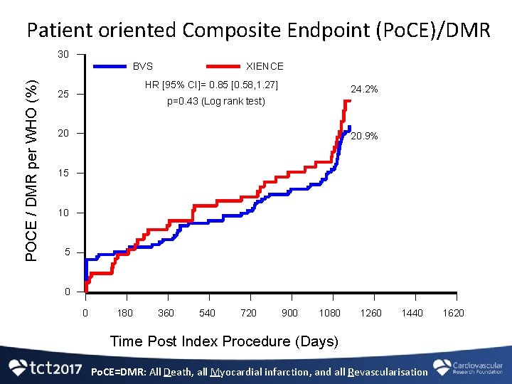 Patient oriented Composite Endpoint (Po. CE)/DMR 30 POCE / DMR per WHO (%) BVS