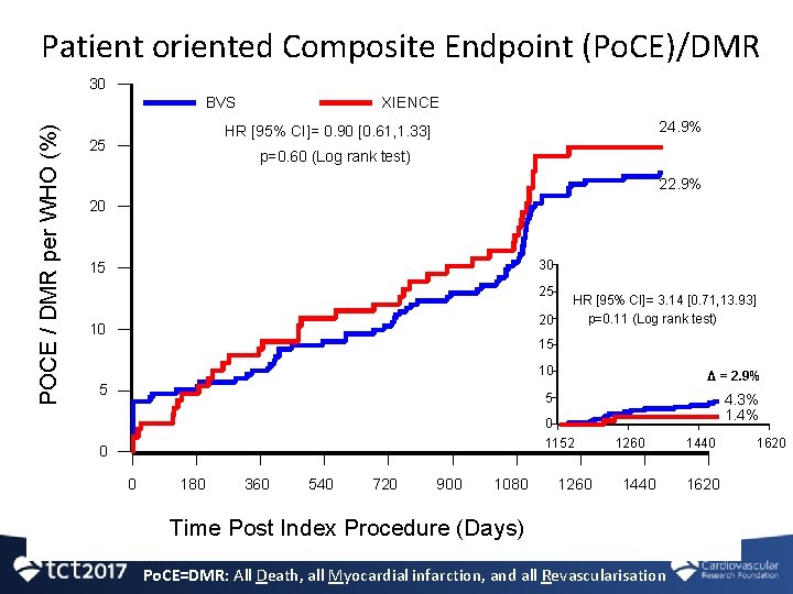 Patient oriented Composite Endpoint (Po. CE)/DMR 30 POCE / DMR per WHO (%) BVS