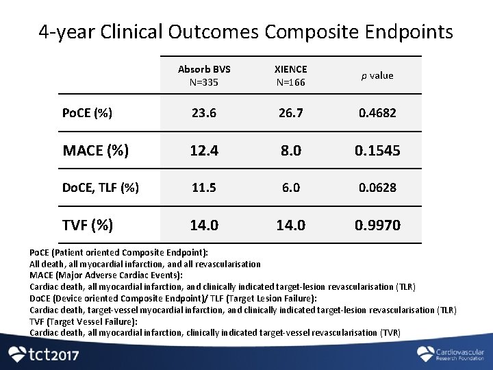 4 -year Clinical Outcomes Composite Endpoints Absorb BVS N=335 XIENCE N=166 p value Po.