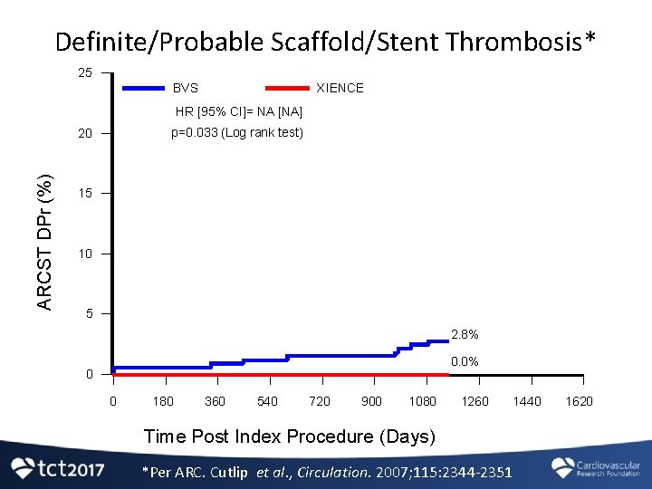 Definite/Probable Scaffold/Stent Thrombosis* 25 BVS XIENCE HR [95% CI]= NA [NA] p=0. 033 (Log