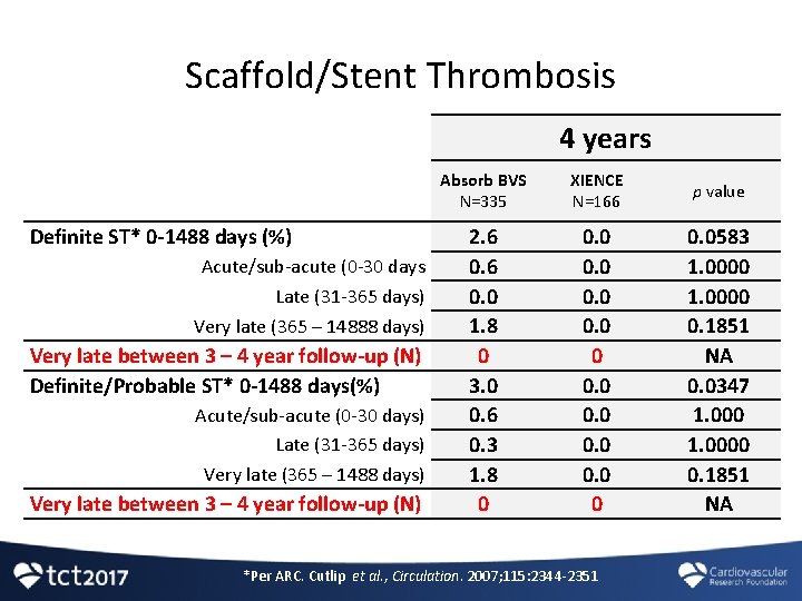Scaffold/Stent Thrombosis 4 years Definite ST* 0 -1488 days (%) Acute/sub-acute (0 -30 days