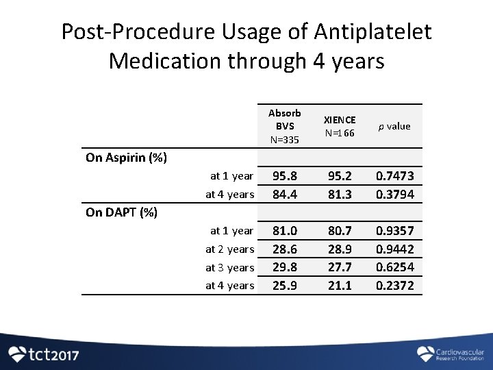 Post-Procedure Usage of Antiplatelet Medication through 4 years Absorb BVS N=335 XIENCE N=166 p