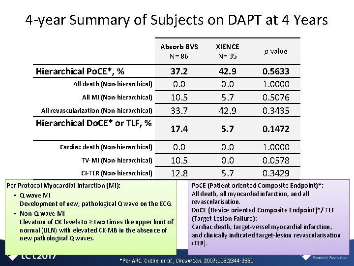 4 -year Summary of Subjects on DAPT at 4 Years Hierarchical Po. CE*, %