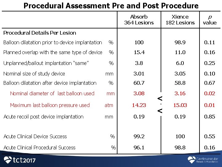 Procedural Assessment Pre and Post Procedure p Absorb 364 Lesions Xience 182 Lesions value