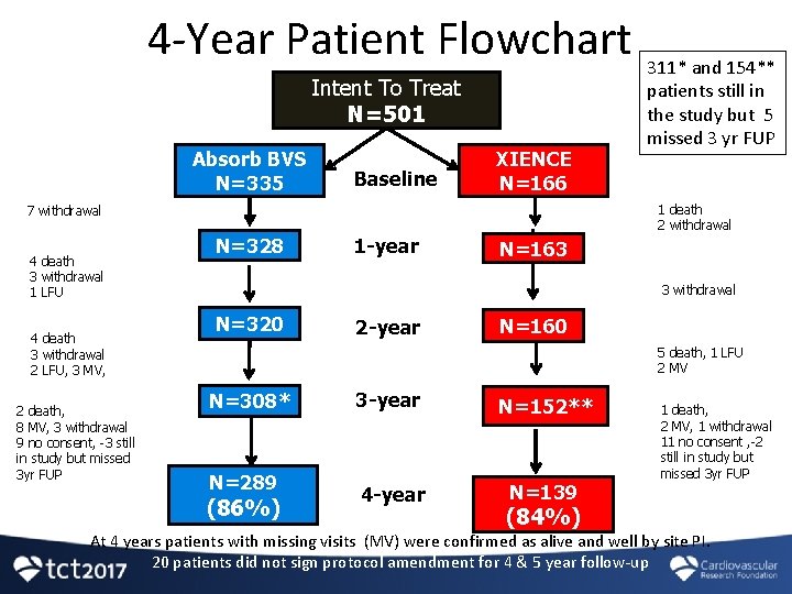 4 -Year Patient Flowchart Intent To Treat N=501 Absorb BVS N=335 Baseline XIENCE N=166