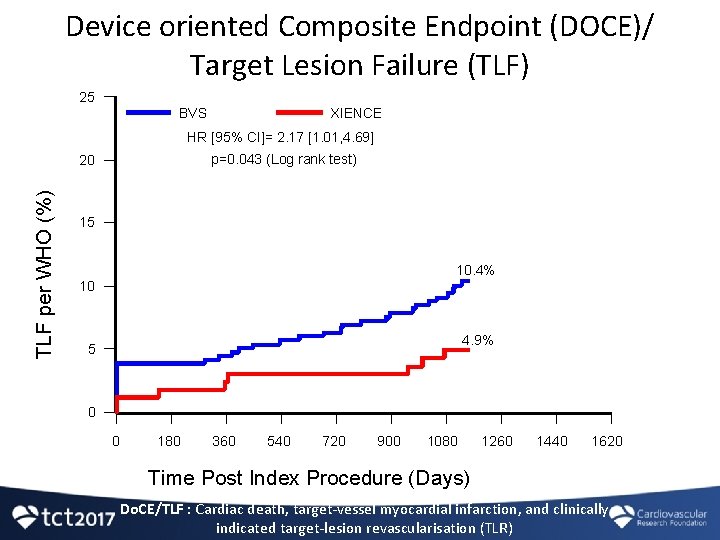 Device oriented Composite Endpoint (DOCE)/ Target Lesion Failure (TLF) 25 BVS XIENCE HR [95%