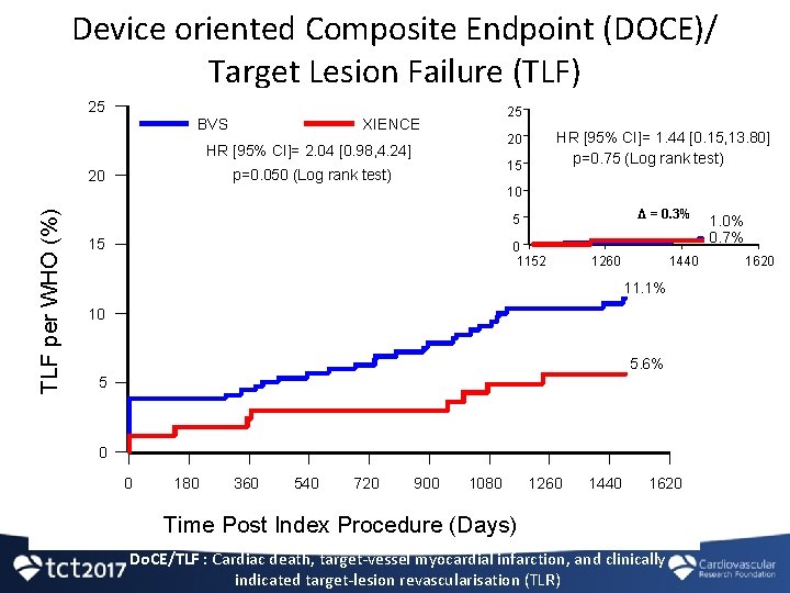 Device oriented Composite Endpoint (DOCE)/ Target Lesion Failure (TLF) 25 BVS 25 XIENCE 15