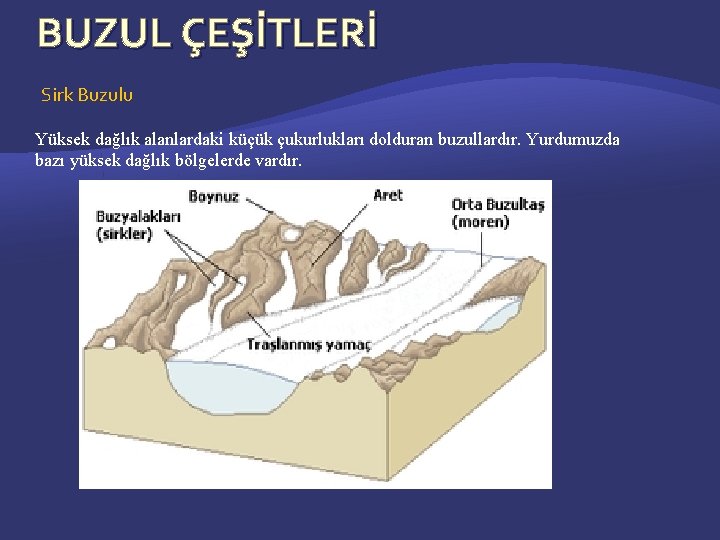 BUZUL ÇEŞİTLERİ Sirk Buzulu Yüksek dağlık alanlardaki küçük çukurlukları dolduran buzullardır. Yurdumuzda bazı yüksek