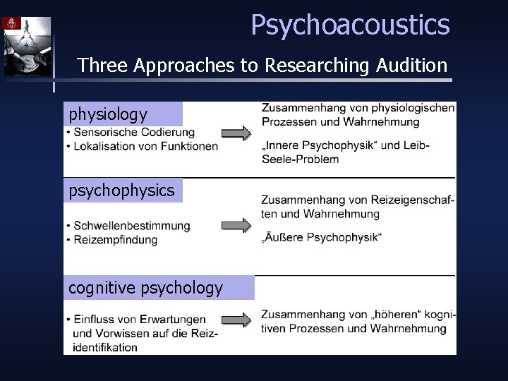 Psychoacoustics Three Approaches to Researching Audition physiology psychophysics cognitive psychology 