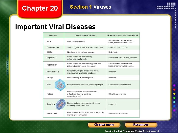 Chapter 20 Section 1 Viruses Important Viral Diseases Chapter menu Resources Copyright © by