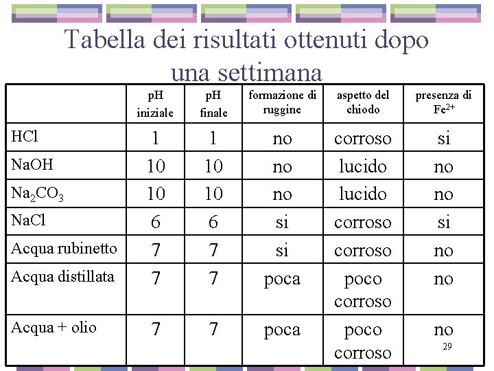 Tabella dei risultati ottenuti dopo una settimana p. H iniziale p. H finale formazione