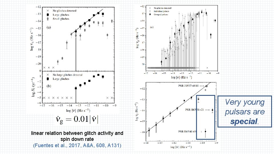 Very young pulsars are special. linear relation between glitch activity and spin down rate