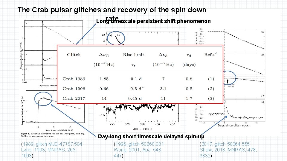 The Crab pulsar glitches and recovery of the spin down rate Long timescale persistent