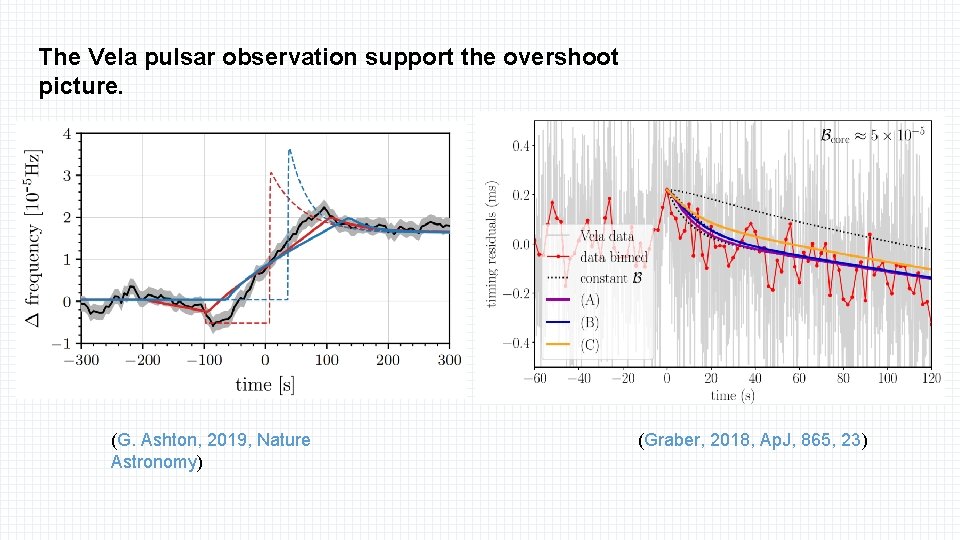 The Vela pulsar observation support the overshoot picture. (G. Ashton, 2019, Nature Astronomy) (Graber,