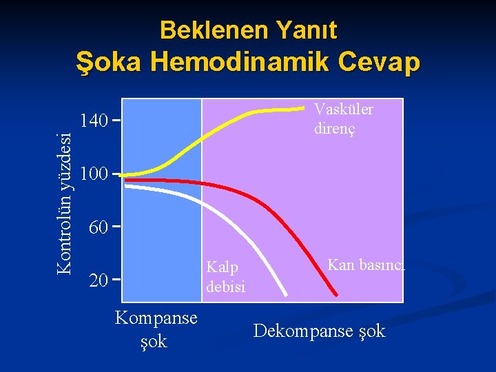 Beklenen Yanıt Şoka Hemodinamik Cevap Vasküler direnç Kontrolün yüzdesi 140 100 60 Kalp debisi