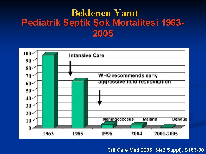 Beklenen Yanıt Pediatrik Septik Şok Mortalitesi 19632005 Crit Care Med 2006; 34(9 Suppl): S