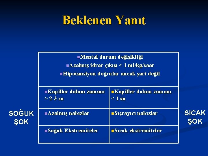 Beklenen Yanıt n. Mental durum değişikliği n. Azalmış idrar çıkışı < 1 ml/kg/saat n.