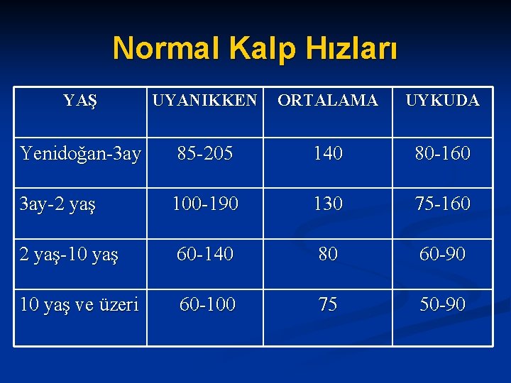 Normal Kalp Hızları YAŞ UYANIKKEN ORTALAMA UYKUDA Yenidoğan-3 ay 85 -205 140 80 -160